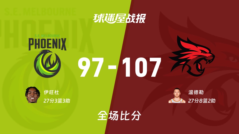 NBL常规赛：温德勒27+8+2，珀斯野猫以107-97战胜东南墨尔本凤凰