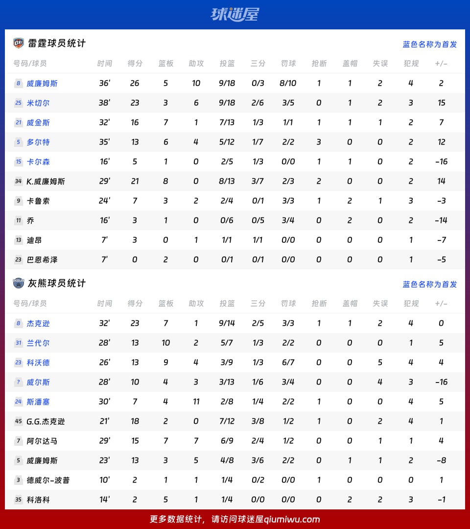 雷霆vs灰熊球员数据