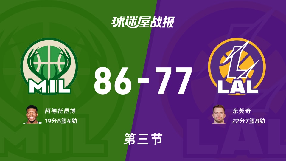 NBA常规赛：第三节完，雄鹿以86-77领先湖人，阿德托昆博19+6+4