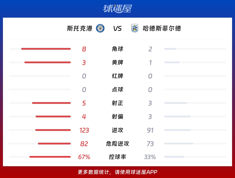 斯托克港vs哈德斯菲尔德数据统计