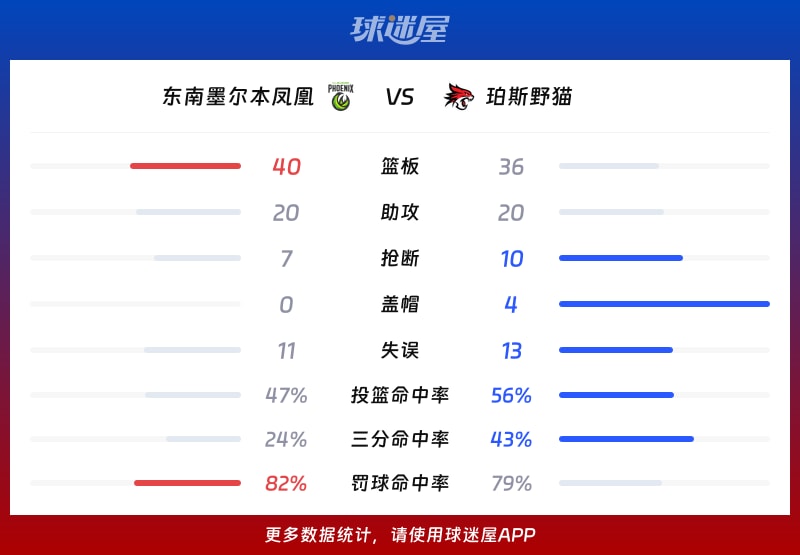 东南墨尔本凤凰vs珀斯野猫球队数据