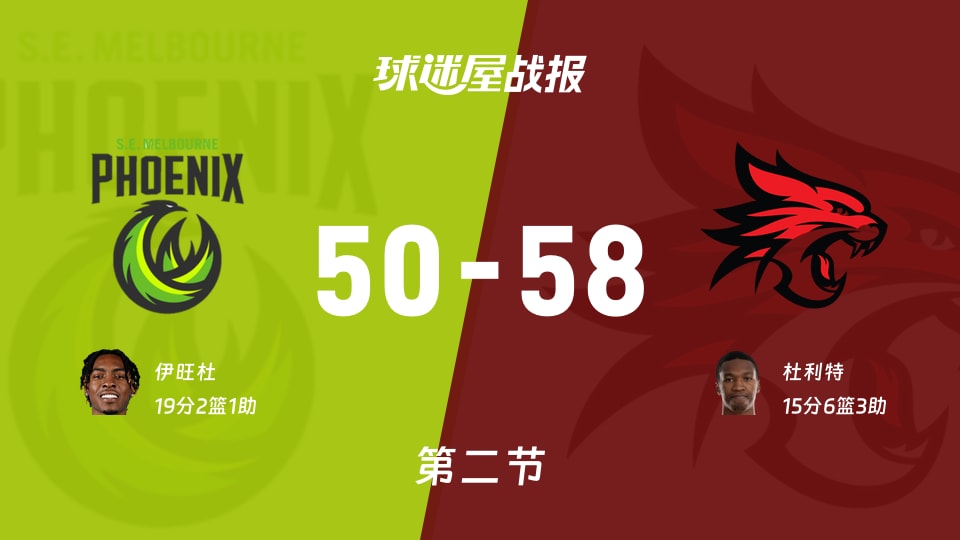 东南墨尔本凤凰vs珀斯野猫：半场结束，东南墨尔本凤凰50-58珀斯野猫，伊旺杜得到19分