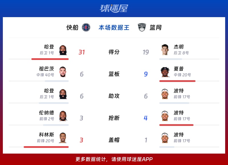 快船vs篮网各项最佳