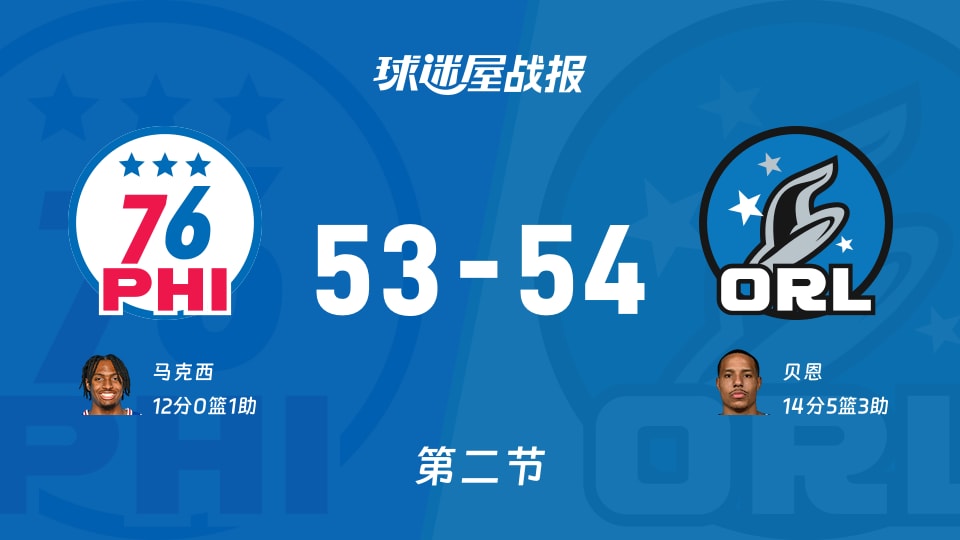 NBA常规赛：魔术第二节领先76人1分，贝恩得到14分，马克西得到12分