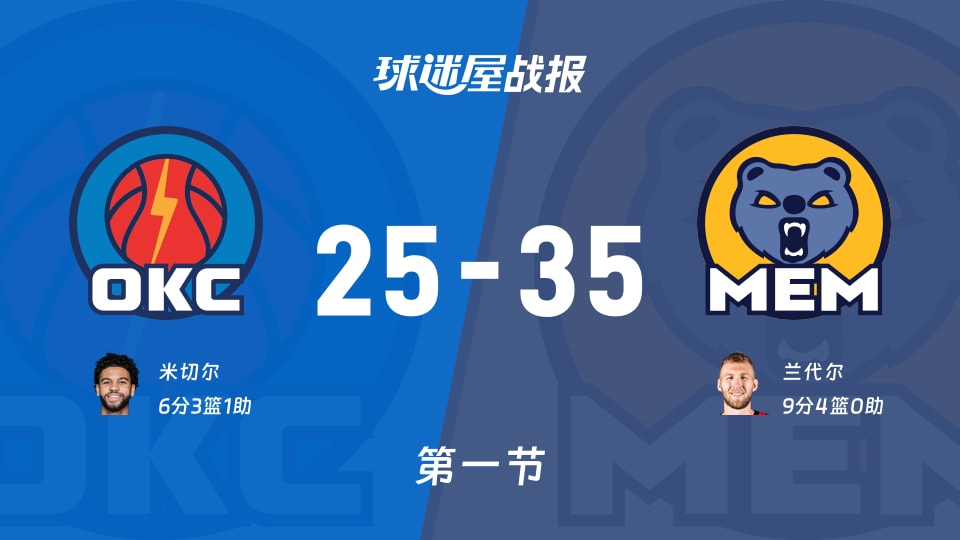 NBA常规赛：灰熊第一节领先雷霆10分，兰代尔得到9分，米切尔得到6分