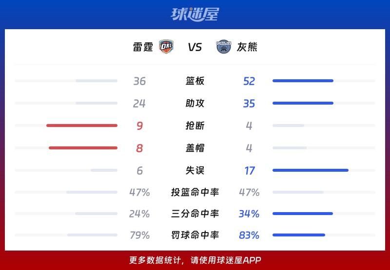 雷霆vs灰熊球队数据