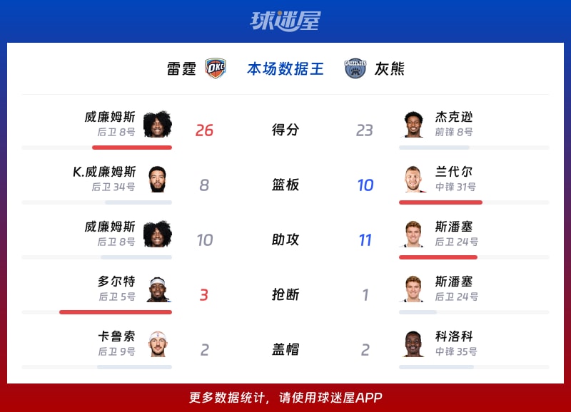 雷霆vs灰熊各项最佳