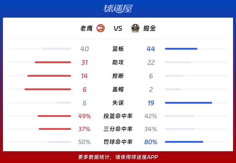 老鹰vs掘金球队数据