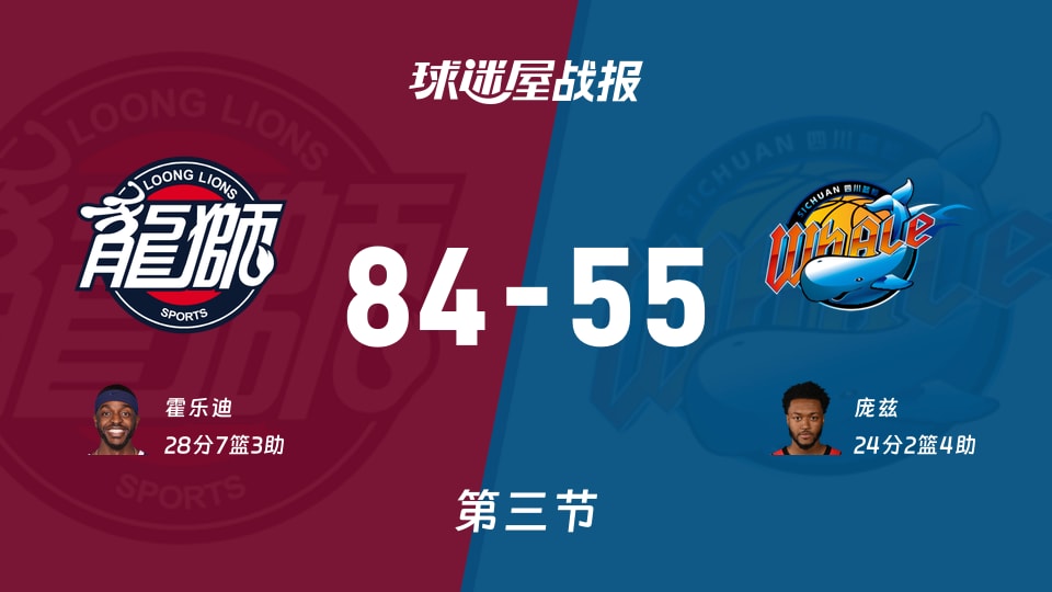 CBA常规赛：广州第三节领先四川29分，霍乐迪得到28分，庞兹得到24分