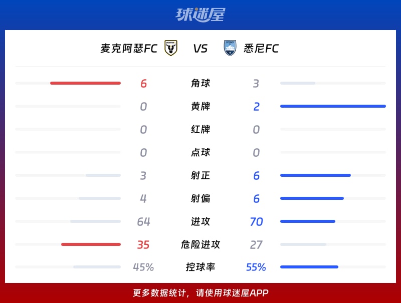 麦克阿瑟FCvs悉尼FC数据统计