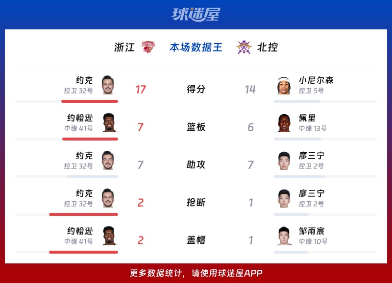 浙江vs北控各项最佳