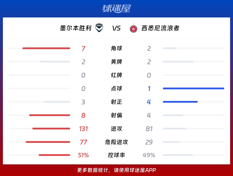 墨尔本胜利vs西悉尼流浪者数据统计