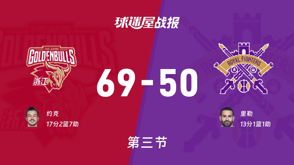 CBA常规赛：浙江三节领先北控19分，约克得到17分，里勒得到13分
