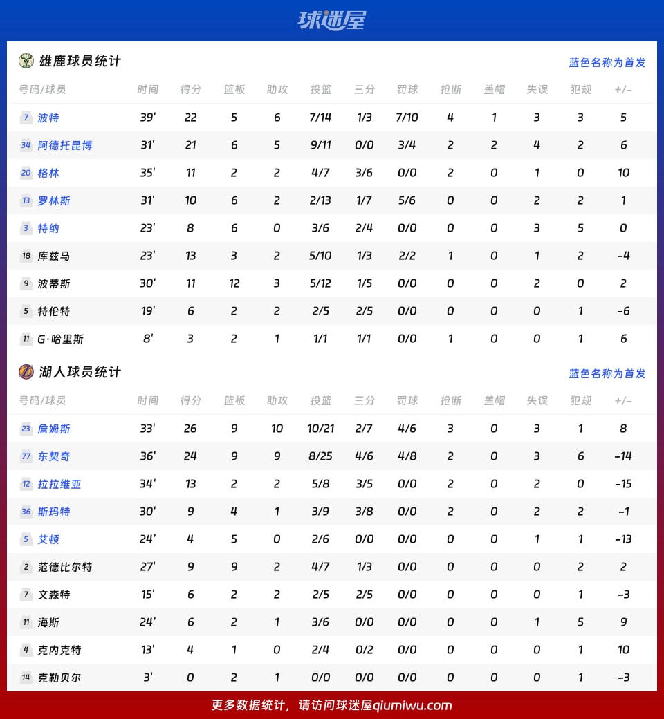 雄鹿vs湖人球员数据