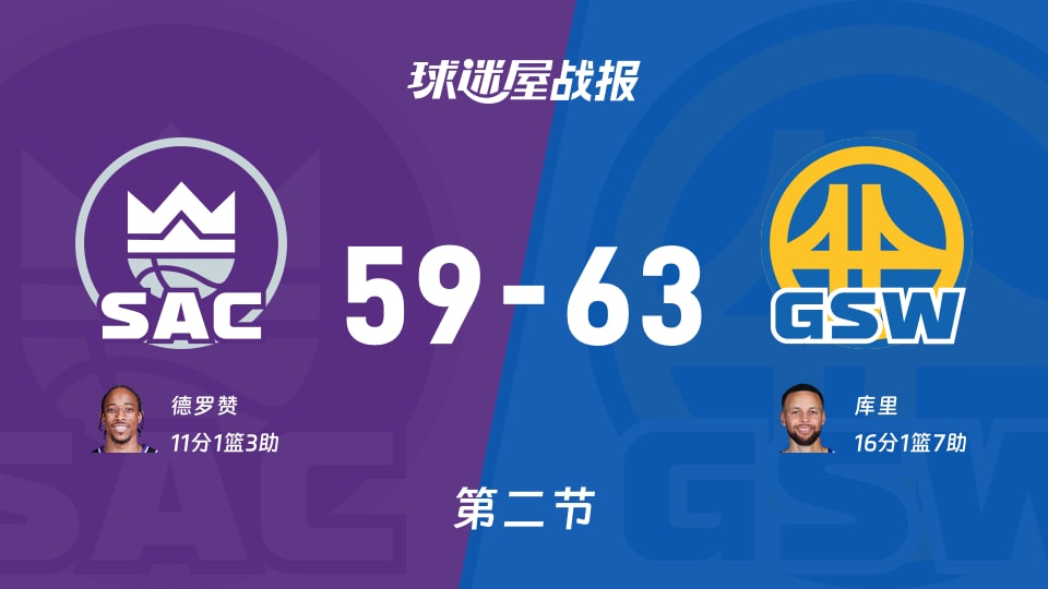 国王vs勇士：半场战罢，国王59-63勇士，库里得到16分