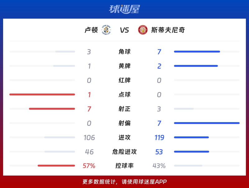 卢顿vs斯蒂夫尼奇数据统计