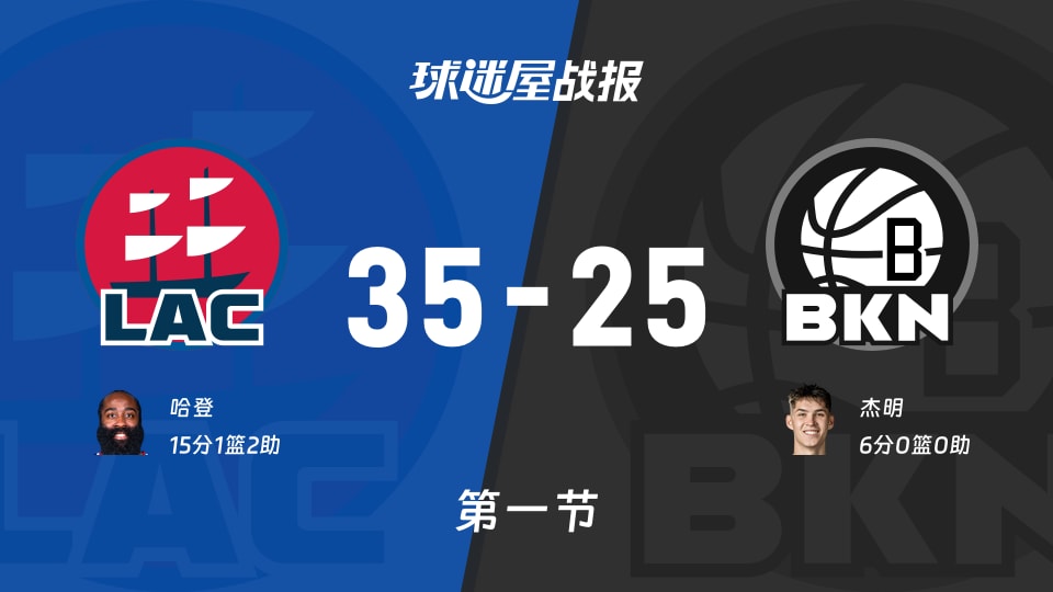 快船vs篮网：第一节完，快船35-25篮网，哈登得到15分