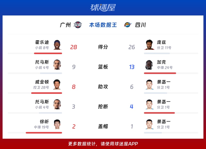 广州vs四川各项最佳