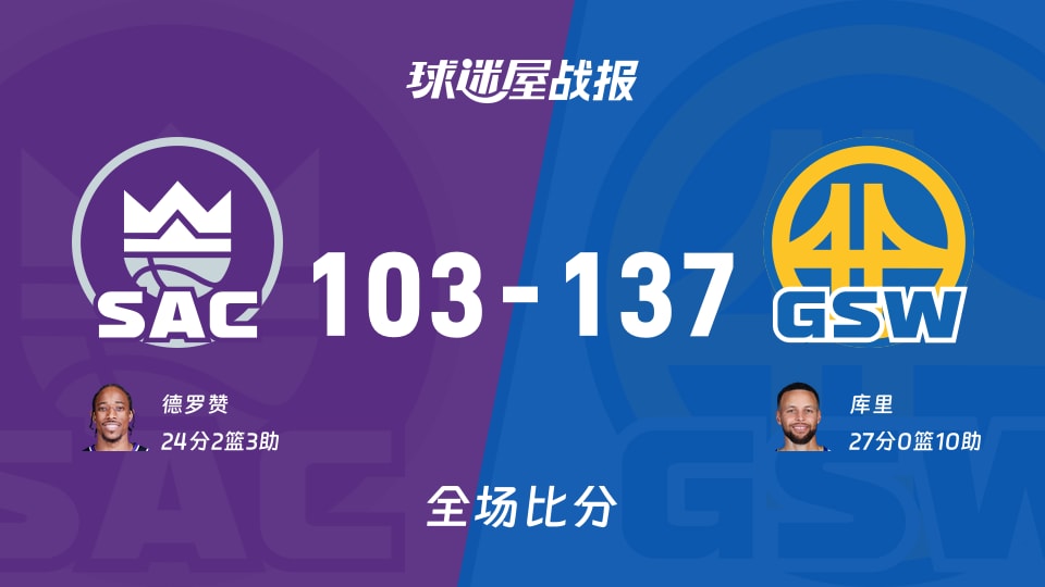 NBA常规赛：勇士以137-103战胜国王，库里27+10