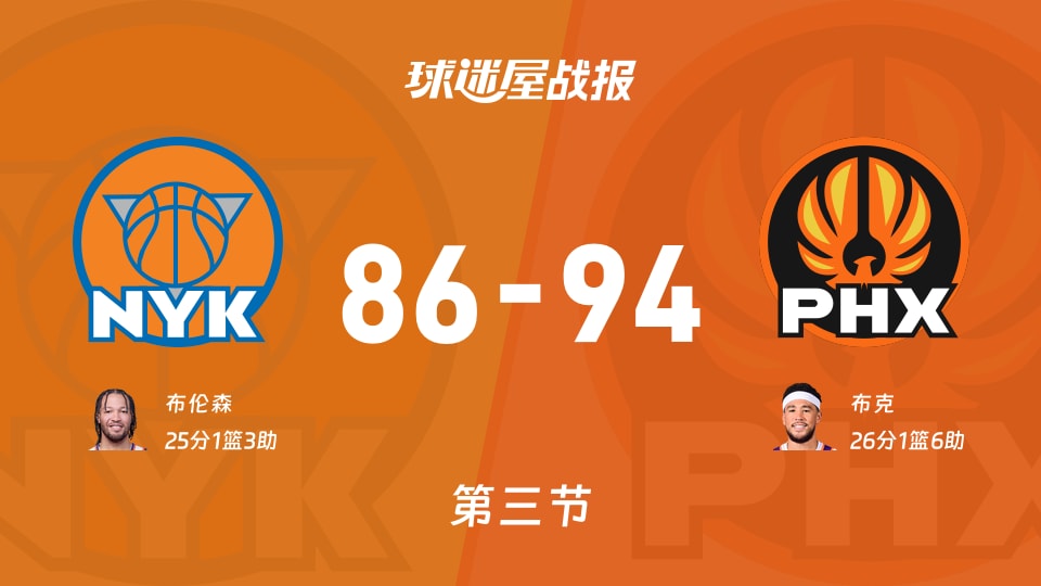 NBA常规赛:太阳三节领先尼克斯8分,布克得到26分,布伦森得到25分 NBA常规赛:太阳三节领先尼克斯8分,布克得到26分,布伦森得到25分