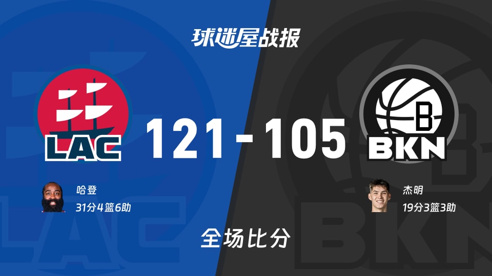 NBA快船vs篮网战报：121-105，哈登31+4+6