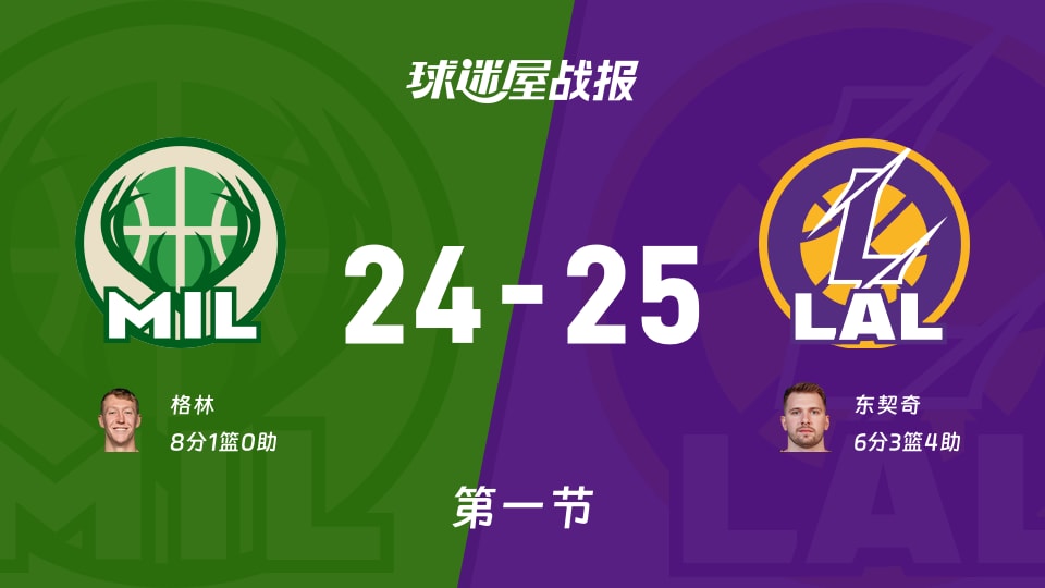 NBA常规赛：首节结束，湖人以25-24领先雄鹿，东契奇6+3+4