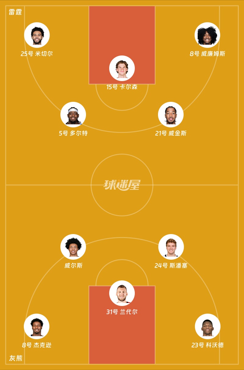 雷霆vs灰熊首发阵容