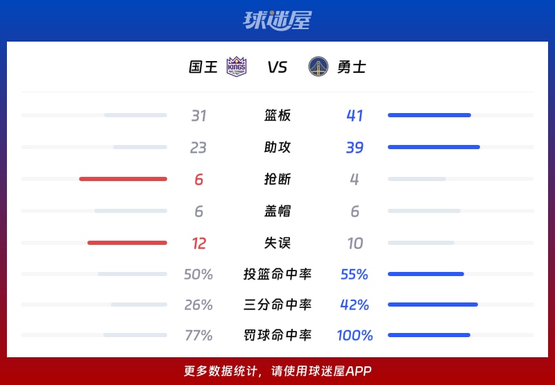 国王vs勇士球队数据