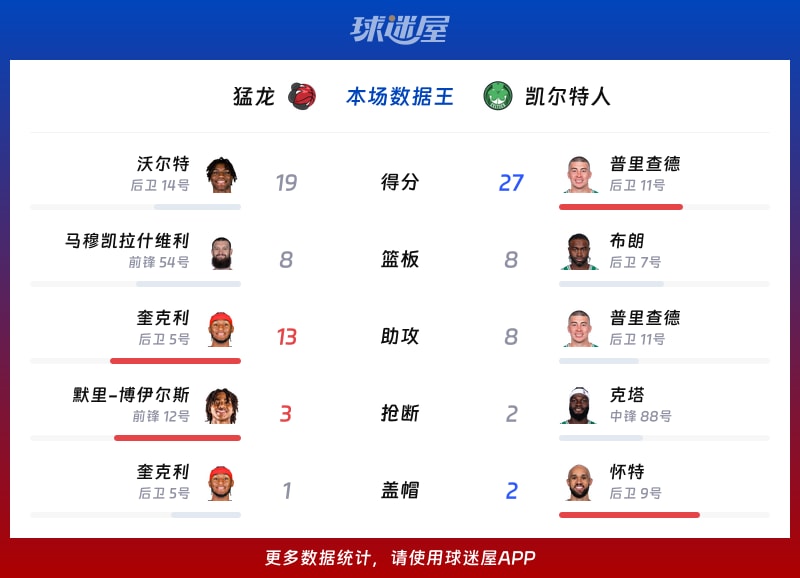 猛龙vs凯尔特人各项最佳