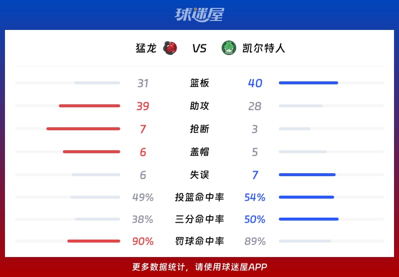 猛龙vs凯尔特人球队数据