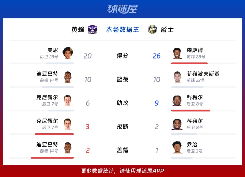 黄蜂vs爵士各项最佳