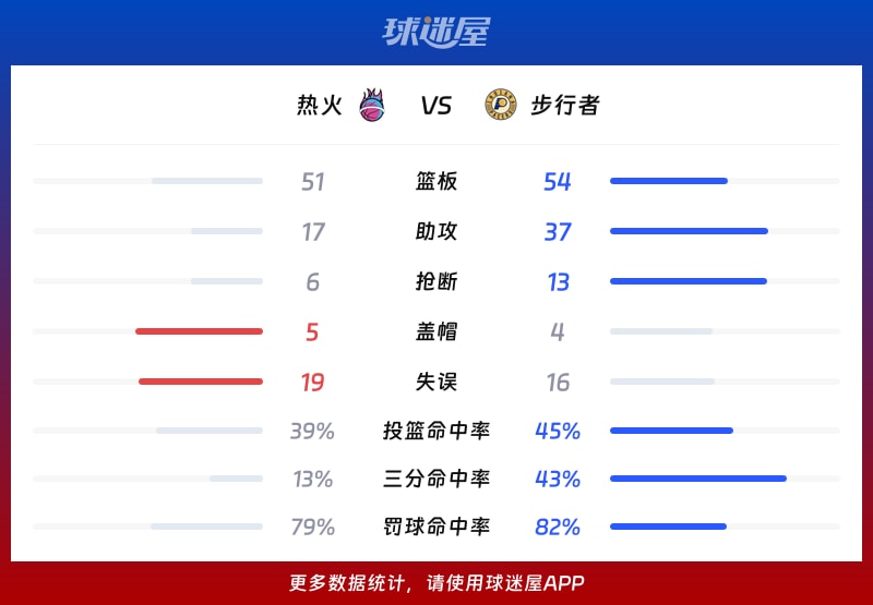 热火vs步行者球队数据