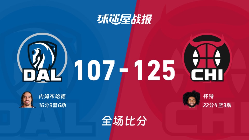 NBA常规赛:公牛以125-107战胜独行侠,怀特22+4+3 NBA常规赛:公牛以125-107战胜独行侠,怀特22+4+3