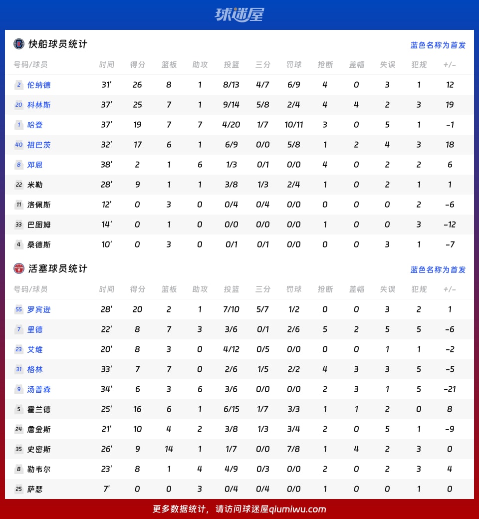 快船vs活塞球员数据