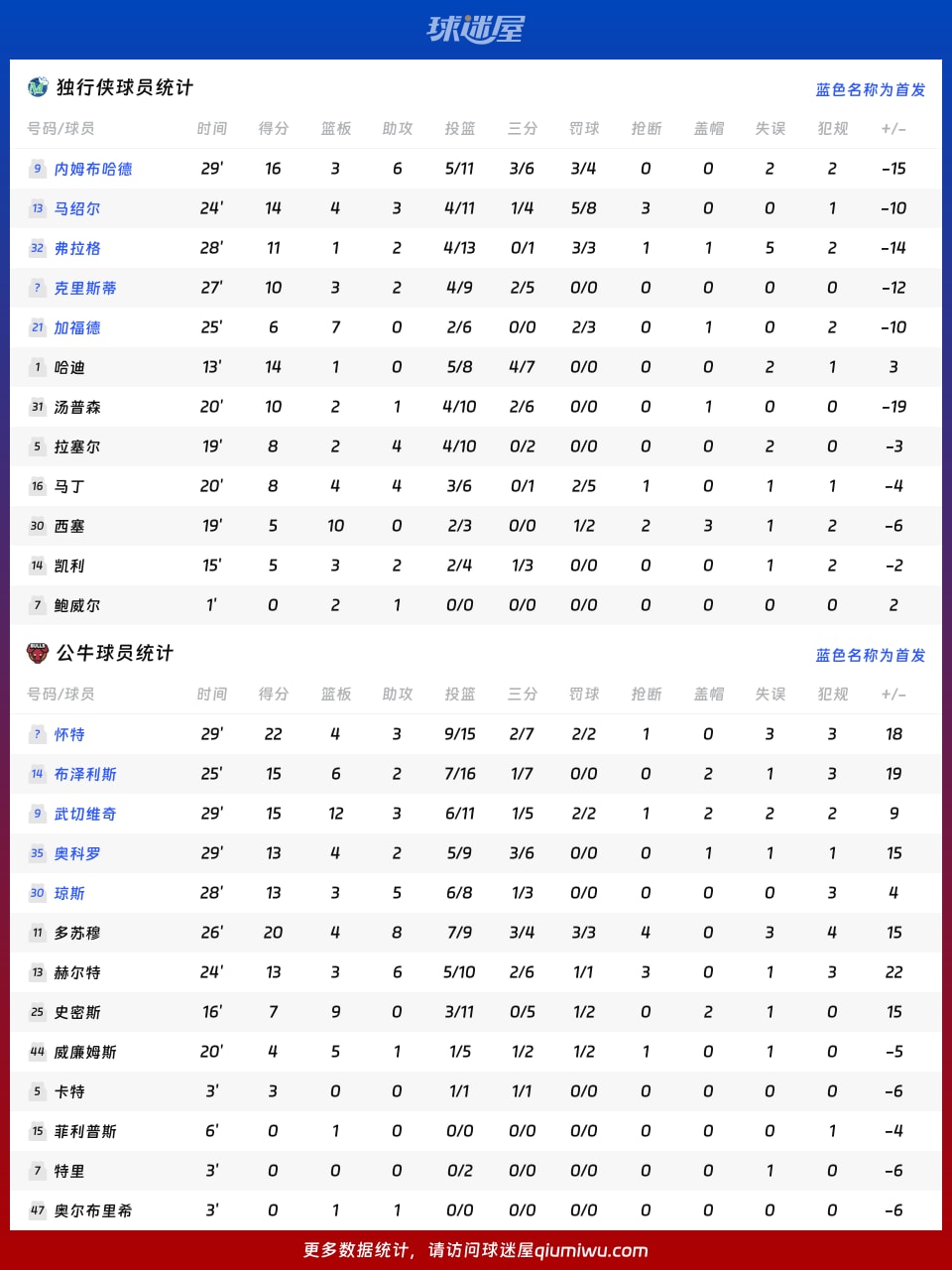独行侠vs公牛球员数据