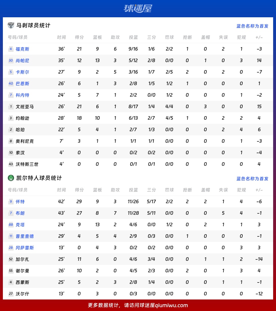 马刺vs凯尔特人球员数据