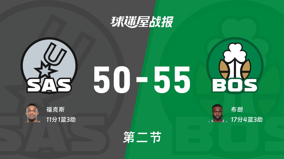 NBA常规赛：次节结束，凯尔特人以55-50领先马刺，布朗17+4+3