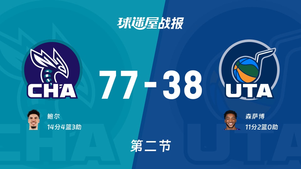 NBA常规赛:黄蜂半场领先爵士39分,鲍尔得到14分,森萨博得到11分 NBA常规赛:黄蜂半场领先爵士39分,鲍尔得到14分,森萨博得到11分