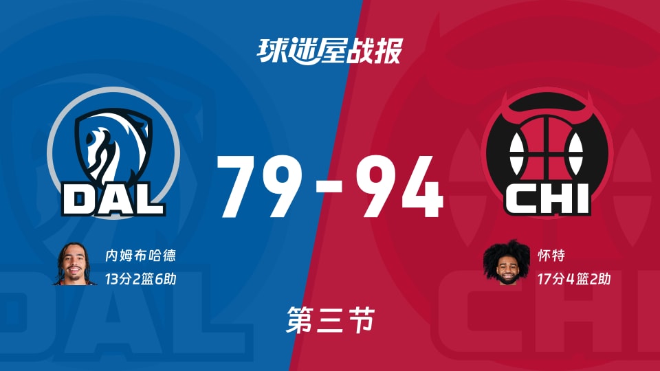 NBA常规赛：第三节完，公牛以94-79领先独行侠，怀特17+4+2