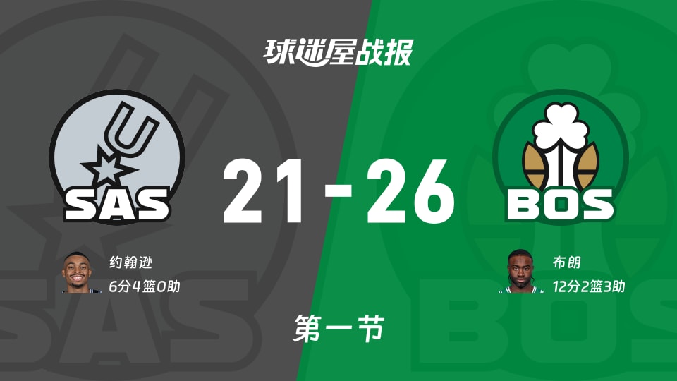 NBA常规赛：首节结束，凯尔特人以26-21领先马刺，布朗12+2+3