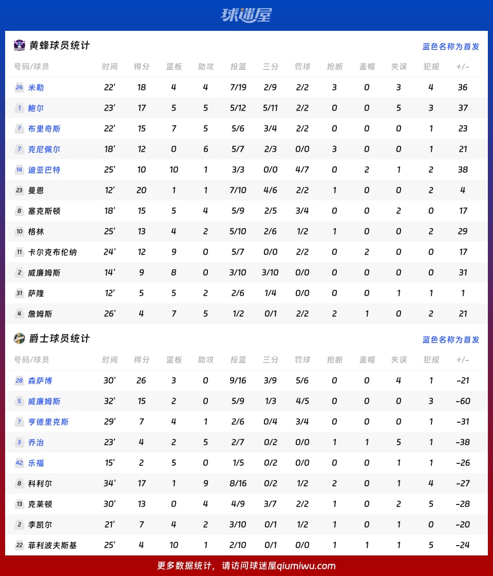 黄蜂vs爵士球员数据