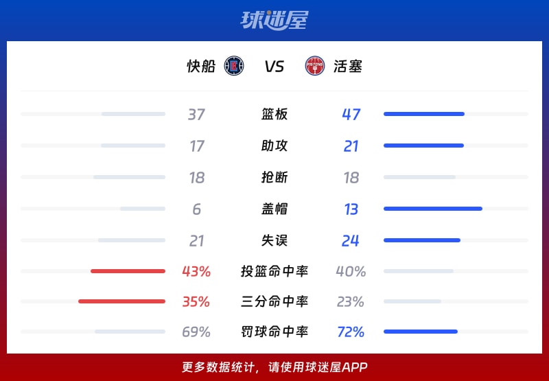 快船vs活塞球队数据