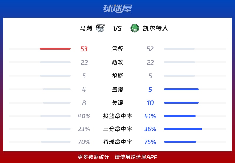 马刺vs凯尔特人球队数据