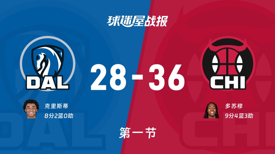 NBA常规赛:首节结束,公牛以36-28领先独行侠,多苏穆9+4+3 NBA常规赛:首节结束,公牛以36-28领先独行侠,多苏穆9+4+3