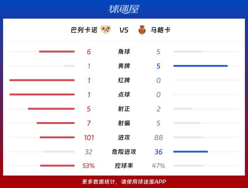 巴列卡诺vs马略卡数据统计