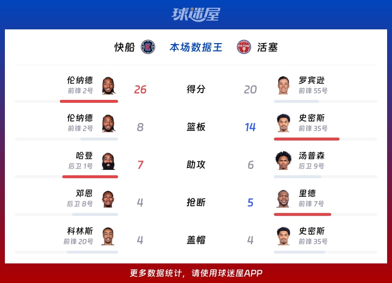 快船vs活塞各项最佳