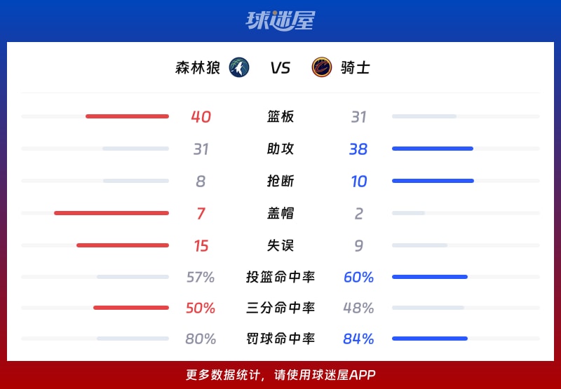 森林狼vs骑士球队数据