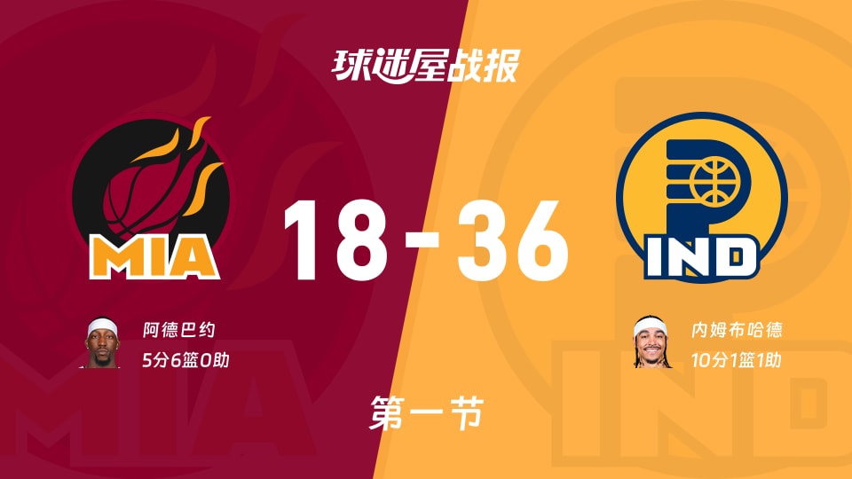 NBA常规赛：步行者首节领先热火18分，内姆布哈德得到10分，阿德巴约得到5分