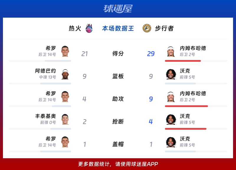 热火vs步行者各项最佳