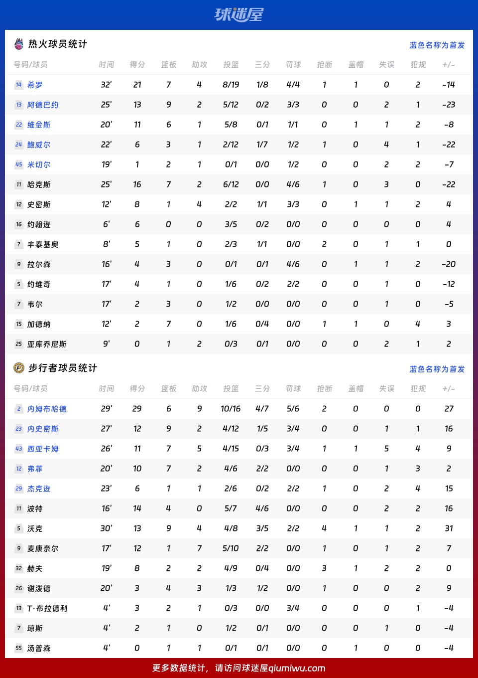 热火vs步行者球员数据